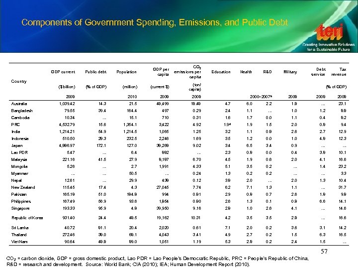 Components of Government Spending, Emissions, and Public Debt GDP current Public debt Population GDP