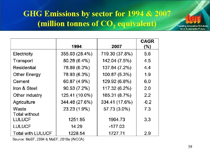 GHG Emissions by sector for 1994 & 2007 (million tonnes of CO 2 equivalent)