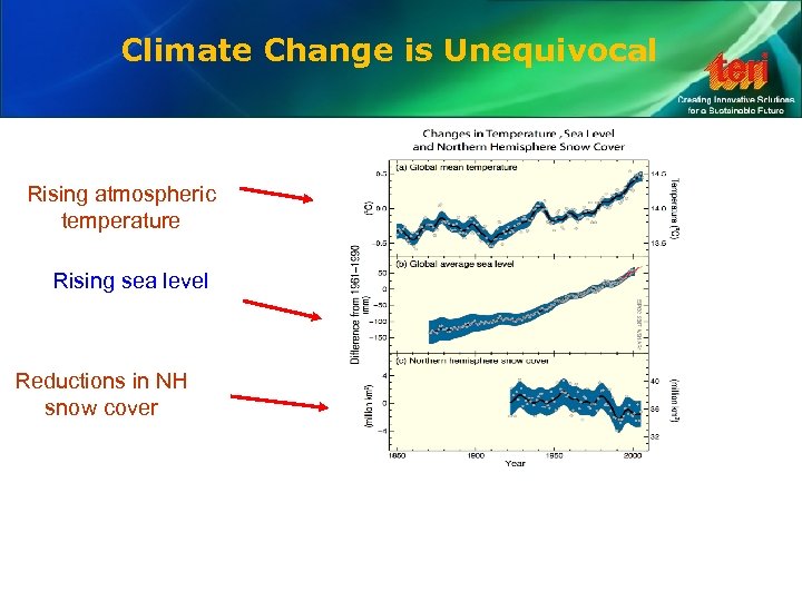 Climate Change is Unequivocal Rising atmospheric temperature Rising sea level Reductions in NH snow