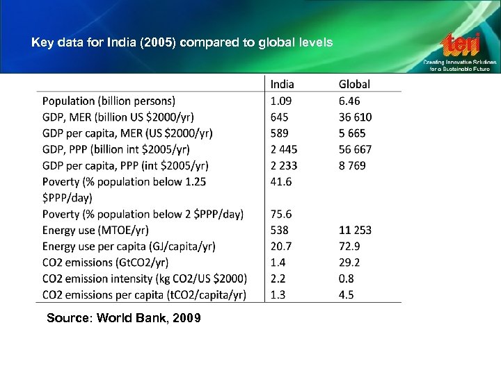 Key data for India (2005) compared to global levels Source: World Bank, 2009 