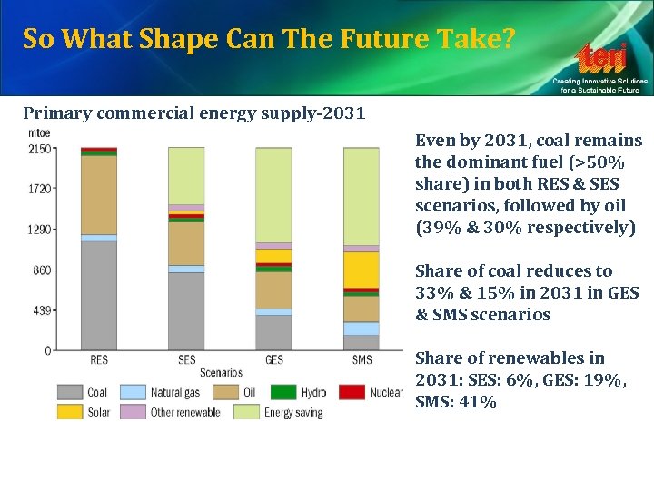 So What Shape Can The Future Take? Primary commercial energy supply-2031 Even by 2031,