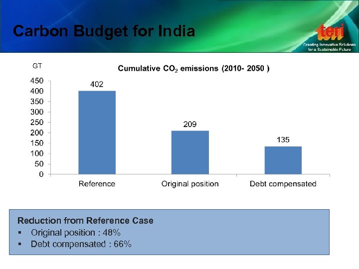 Carbon Budget for India GT Reduction from Reference Case § Original position : 48%