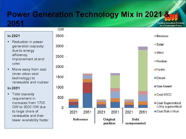 Power Generation Technology Mix in 2021 & 2051 GW In 2021 § Reduction in