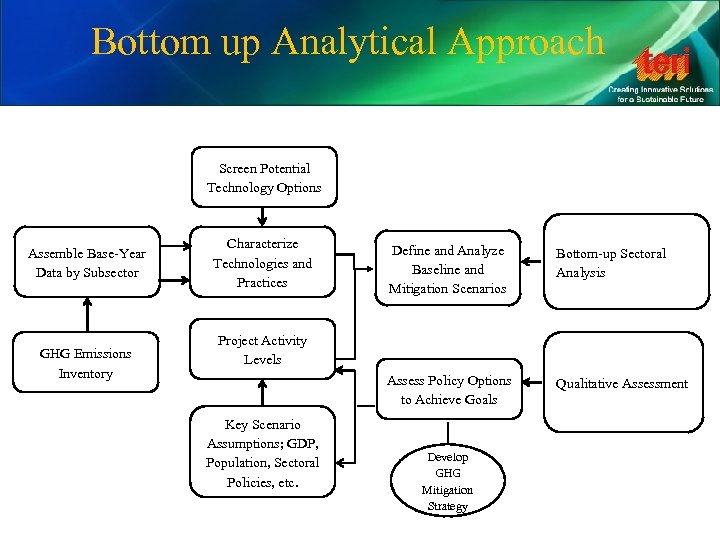 Bottom up Analytical Approach Screen Potential Technology Options Assemble Base-Year Data by Subsector GHG