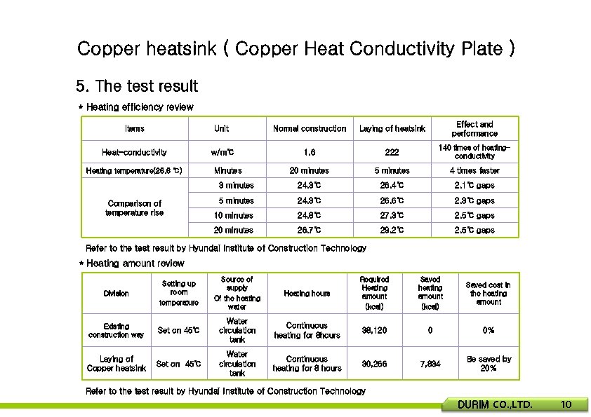 Copper heatsink ( Copper Heat Conductivity Plate ) 5. The test result * Heating