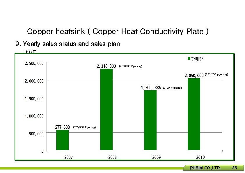 Copper heatsink ( Copper Heat Conductivity Plate ) 9. Yearly sales status and sales