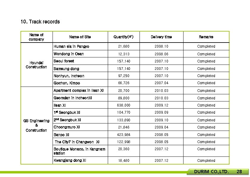 10. Track records Name of company Delivery time Remarks 21, 680 2008. 10 Completed