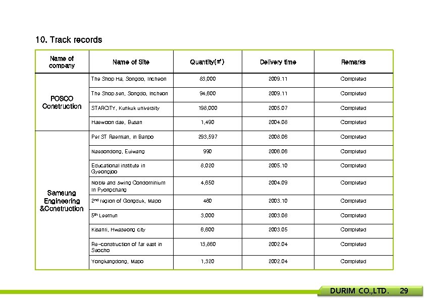 10. Track records Name of company Quantity(㎡) Delivery time Remarks The Shop Ha, Songdo,