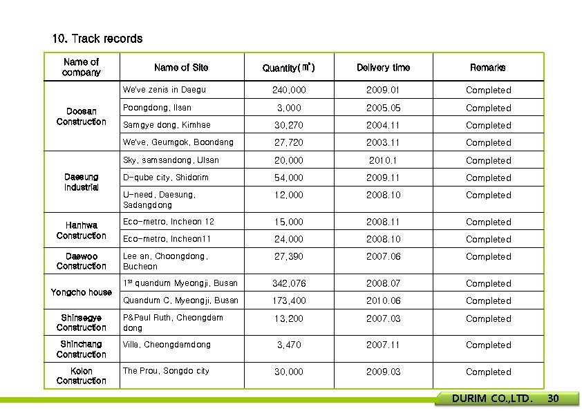 10. Track records Name of company Quantity(㎡) Delivery time Remarks 240, 000 2009. 01