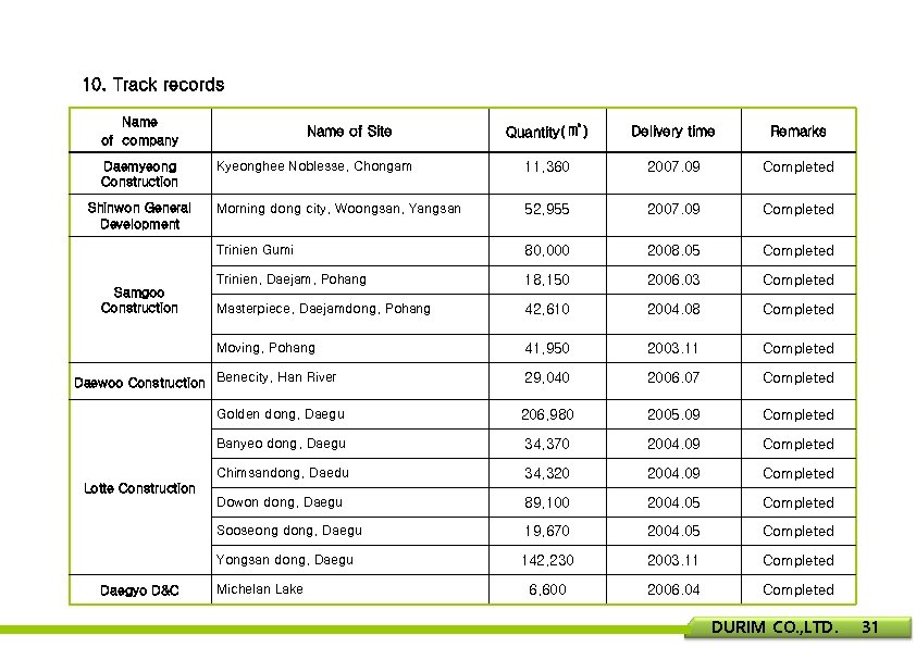 10. Track records Name of company Kyeonghee Noblesse, Chongam 11, 360 2007. 09 Completed