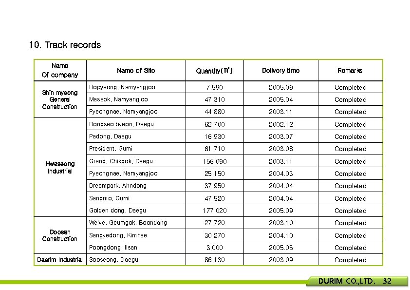 10. Track records Name Of company Remarks 7, 590 2005. 09 Completed Maseok, Namyangjoo