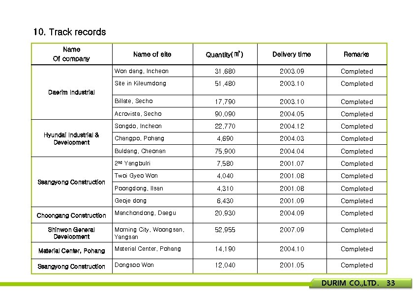 10. Track records Name Of company Quantity(㎡) Delivery time Remarks Won dang, Incheon 31,