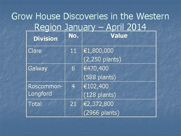 Grow House Discoveries in the Western Region January – April 2014 Division No. Clare