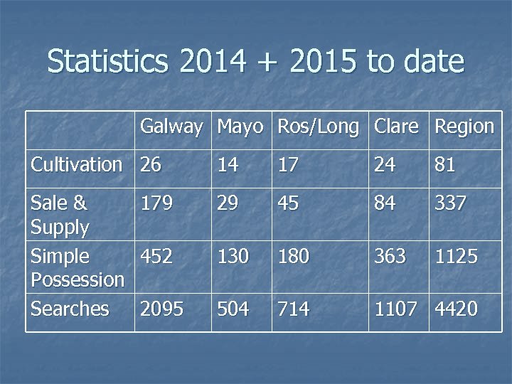 Statistics 2014 + 2015 to date Galway Mayo Ros/Long Clare Region Cultivation 26 14