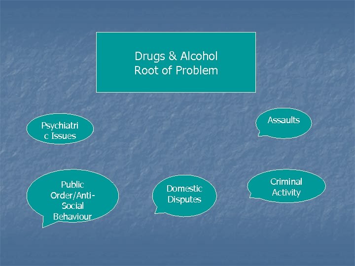 Drugs & Alcohol Root of Problem Assaults Psychiatri c Issues Public Order/Anti. Social Behaviour