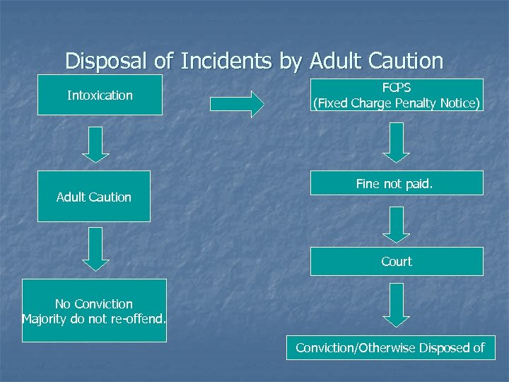 Disposal of Incidents by Adult Caution Intoxication Adult Caution FCPS (Fixed Charge Penalty Notice)