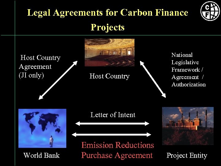 Legal Agreements for Carbon Finance Projects Host Country Agreement (JI only) Host Country National