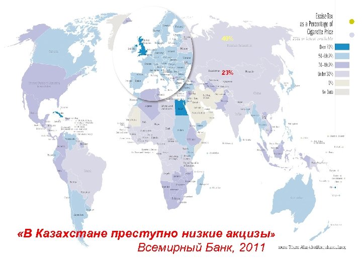 40% 32% 23% «В Казахстане преступно низкие акцизы» Всемирный Банк, 2011 