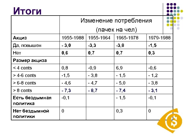 Итоги Изменение потребления (пачек на чел) Акциз 1955 -1988 1955 -1964 1965 -1978 1979