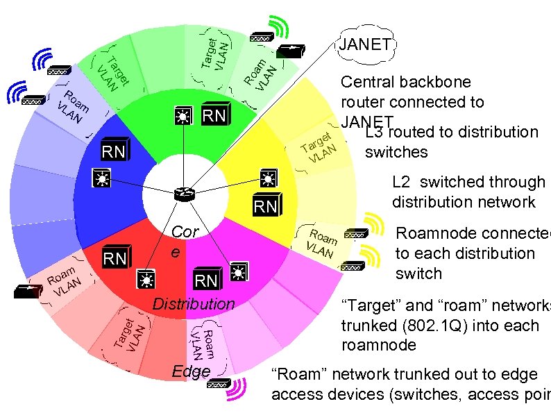 Ro VL am AN Targe t VLAN t rge Ta AN VL Ro VL