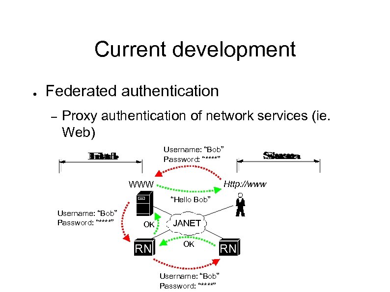 Current development ● Federated authentication – Proxy authentication of network services (ie. Web) Username:
