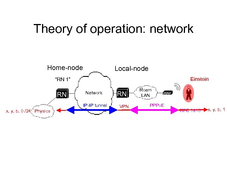 Theory of operation: network Home-node Local-node Einstein “RN 1” RN Network IP-IP tunnel x.