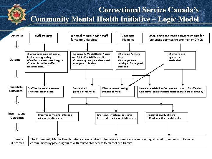 Correctional Service Canada’s Community Mental Health Initiative – Logic Model Activities Staff training Hiring