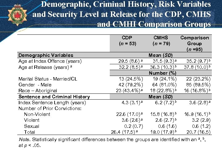 Demographic, Criminal History, Risk Variables and Security Level at Release for the CDP, CMHS