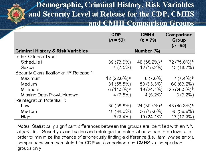 Demographic, Criminal History, Risk Variables and Security Level at Release for the CDP, CMHS