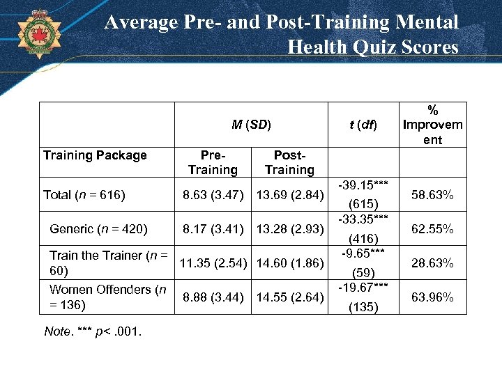 Average Pre- and Post-Training Mental Health Quiz Scores M (SD) Training Package Total (n