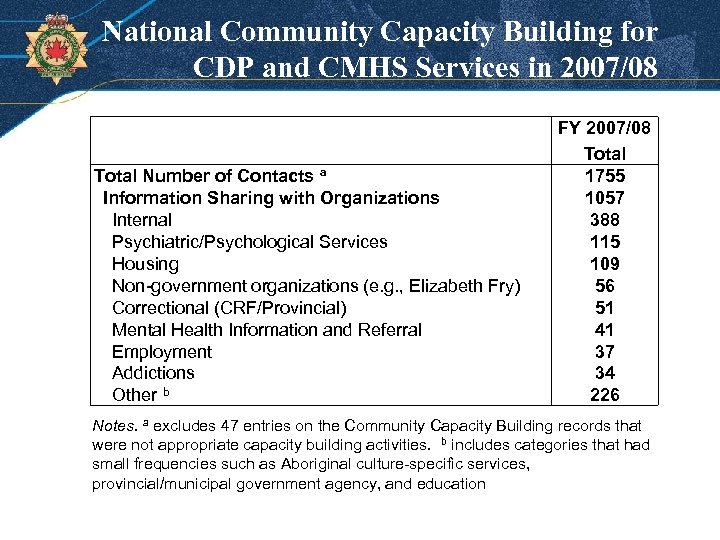 National Community Capacity Building for CDP and CMHS Services in 2007/08 Total Number of