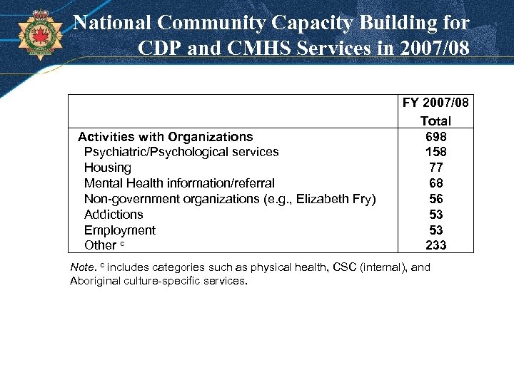National Community Capacity Building for CDP and CMHS Services in 2007/08 Activities with Organizations