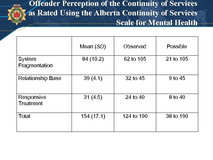 Offender Perception of the Continuity of Services as Rated Using the Alberta Continuity of
