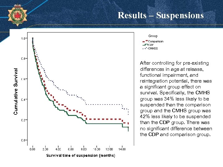 Cumulative Survival Results – Suspensions After controlling for pre-existing differences in age at release,