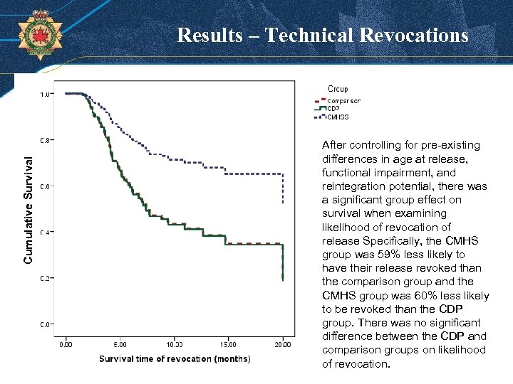 Cumulative Survival Results – Technical Revocations After controlling for pre-existing differences in age at