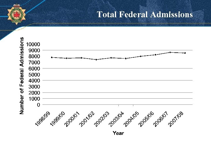 Total Federal Admissions 