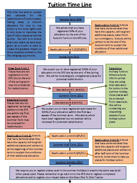 Tuition Time Line This time line aims to explain the rationale for the redistribution