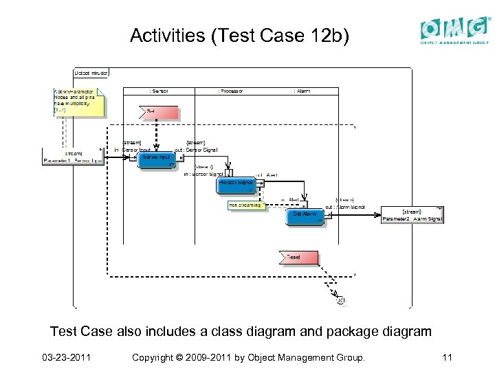 Activities (Test Case 12 b) Test Case also includes a class diagram and package