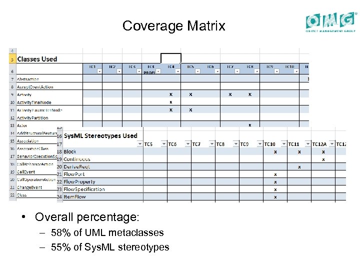 Coverage Matrix • Overall percentage: – 58% of UML metaclasses – 55% of Sys.