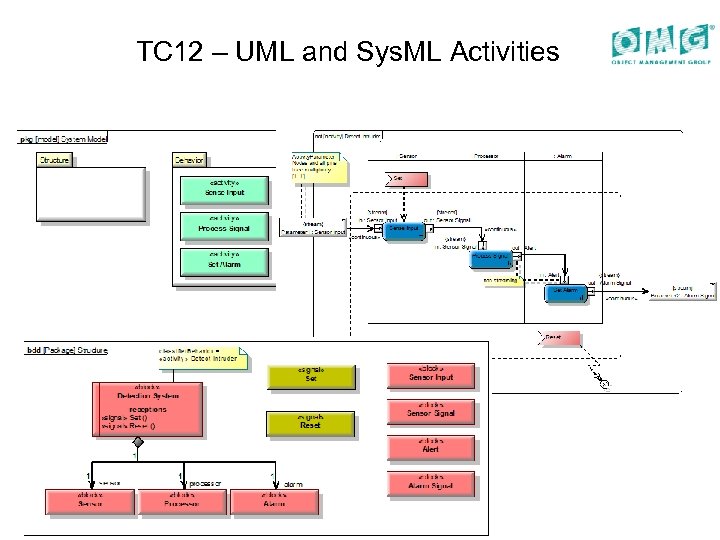 TC 12 – UML and Sys. ML Activities 