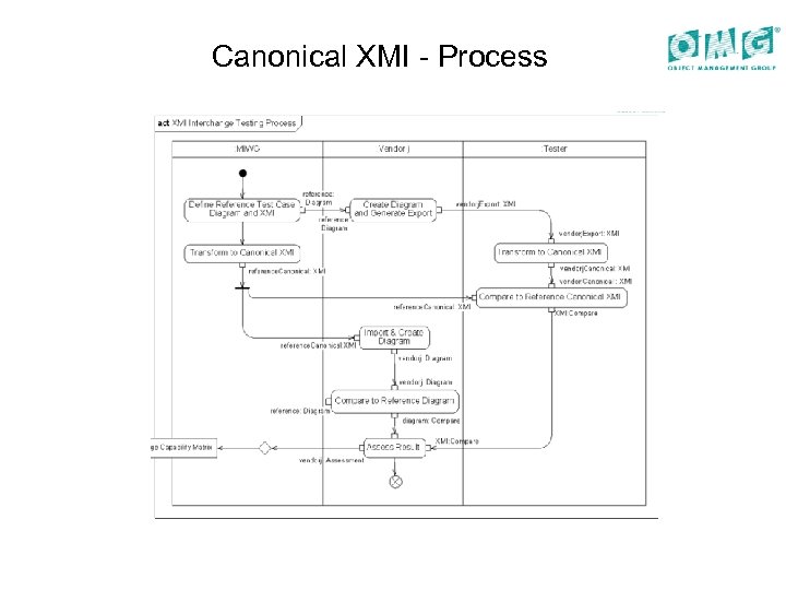 Canonical XMI - Process 