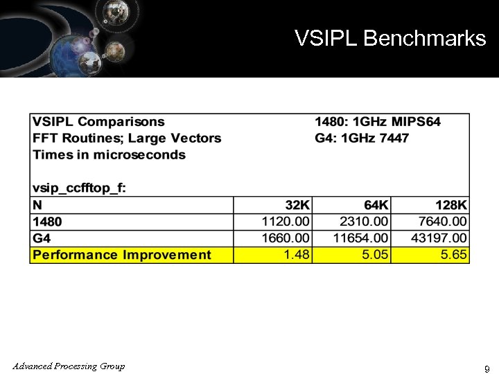 VSIPL Benchmarks ISO 9001 Registered Advanced Processing Group 9 