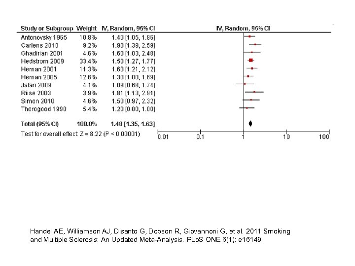 Handel AE, Williamson AJ, Disanto G, Dobson R, Giovannoni G, et al. 2011 Smoking