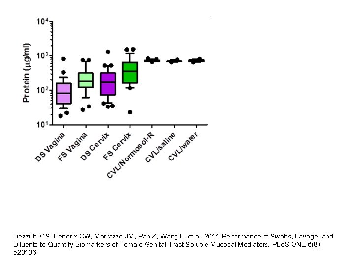 Dezzutti CS, Hendrix CW, Marrazzo JM, Pan Z, Wang L, et al. 2011 Performance