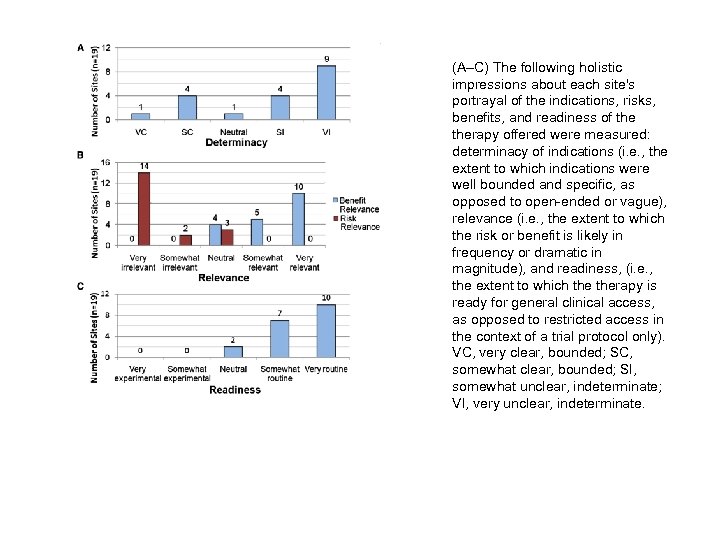 (A–C) The following holistic impressions about each site's portrayal of the indications, risks, benefits,