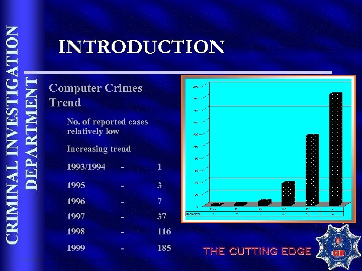 INTRODUCTION Computer Crimes Trend No. of reported cases relatively low Increasing trend 1993/1994 -