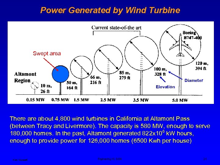 Power Generated by Wind Turbine Swept area Diameter Elevation There about 4, 800 wind