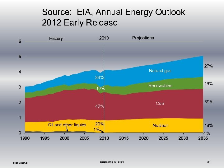 Source: EIA, Annual Energy Outlook 2012 Early Release 2010 Natural gas 27% 24% 10%