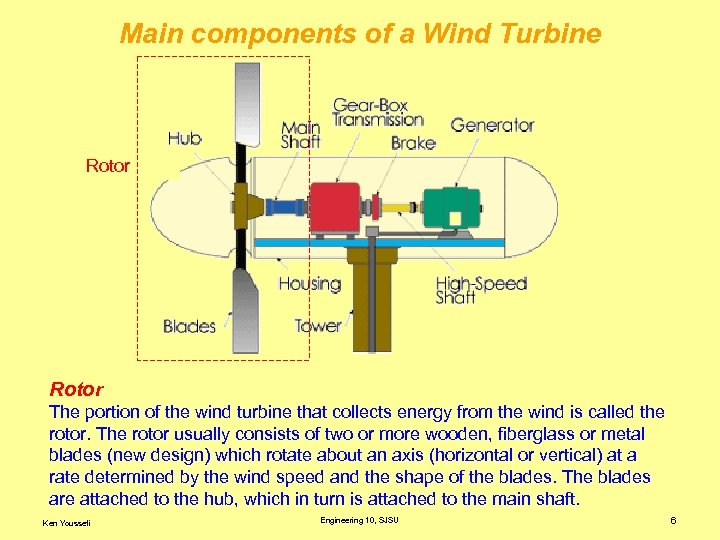 Main components of a Wind Turbine Rotor The portion of the wind turbine that