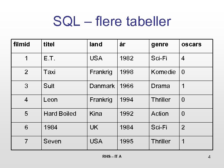 SQL – flere tabeller filmid titel land år genre oscars 1 E. T. USA